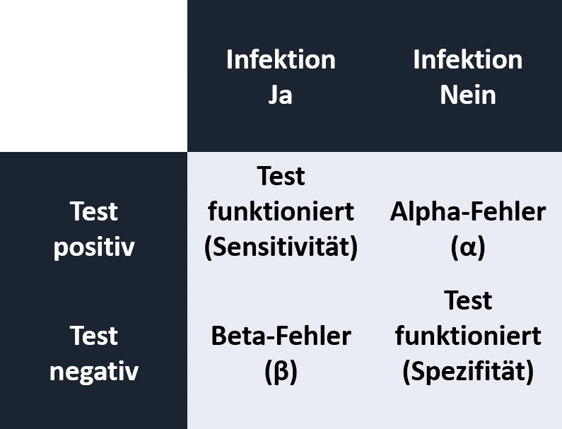p-wert testausgänge alpha beta bezeichnung