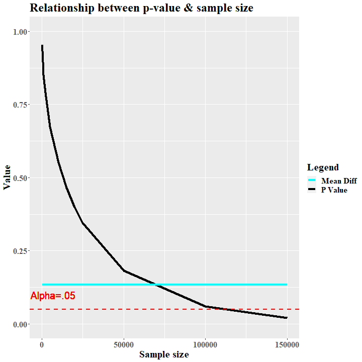 verhältnis von p-wert und stichprobengröße